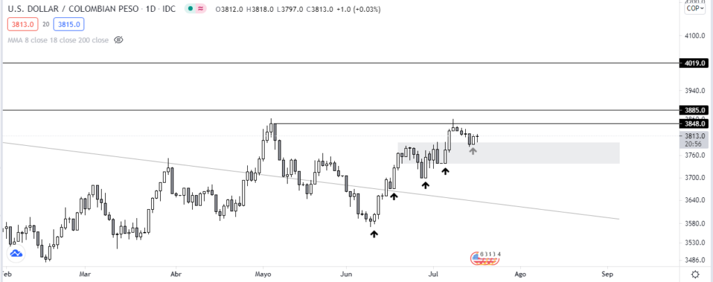 Gráfico diario USD y COP. Fuente: TradingView.