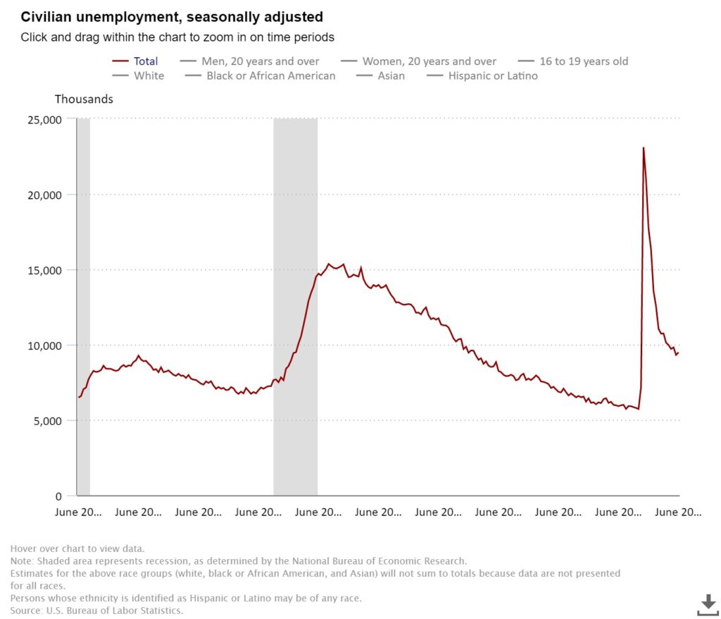 Disminución en el desempleo civil