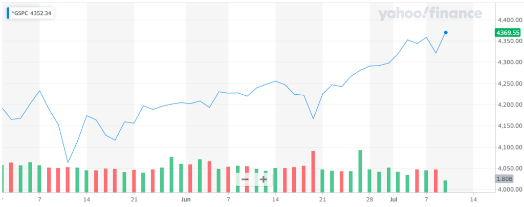Gráfica del índice S&P500, donde se denota el nuevo máximo histórico y cómo Wall Street continuó el alza en el cierre semanal tras el retroceso del pasado jueves. Fuente: Yahoo Finance.