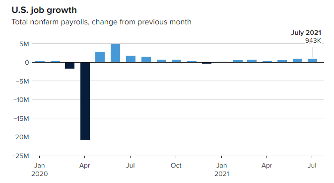 El número de nóminas se incrementó por encima de las estimaciones en Estados Unidos. Asimismo, el índice de desempleo disminuyó hasta el 5.4% mientras se esperaba que llegara hasta el 5.7%. Fuente: CNBC