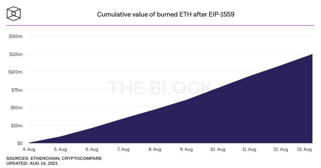 Casi $150 millones de dólares en ETH se han quemado desde el lanzamiento de la actualización EIP 1559 el pasado 5 de agosto. Fuente: TheBlockCrypto