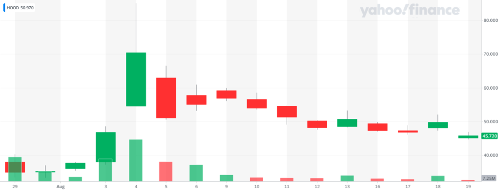 Precio de las acciones de Robinhood, por ahora no parecen tener ninguna reacción ante el reporte trimestral publicado el pasado miércoles. Fuente: Yahoo Finance