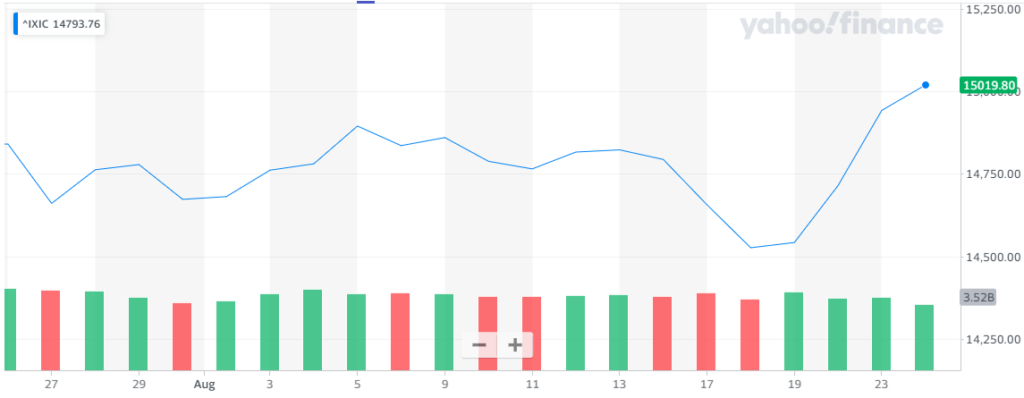 Gráfica donde se aprecia cómo el índice Nasdaq se recuperó durante los primeros días de esta semana. Fuente: Yahoo Finance.