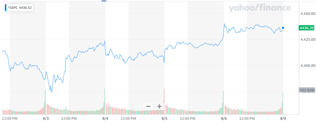 Gráfica del índice S&P500 donde se aprecia el constante crecimiento con el que Wall Street se impulsó al alza durante esta semana. Fuente: Yahoo Finance.