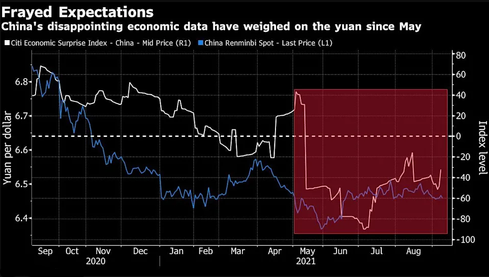 El débil crecimiento económico de China ha causado una fuerte devaluación del yuan en su cotización respecto el dólar estadounidense, desde mayo de este año. Fuente: Finance Yahoo