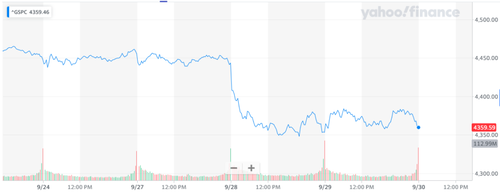 Gráfica del índice S&P 500, donde se aprecia el retroceso con el que Wall Street perdió fuerza al comenzar esta semana. Fuente: Yahoo Finance.