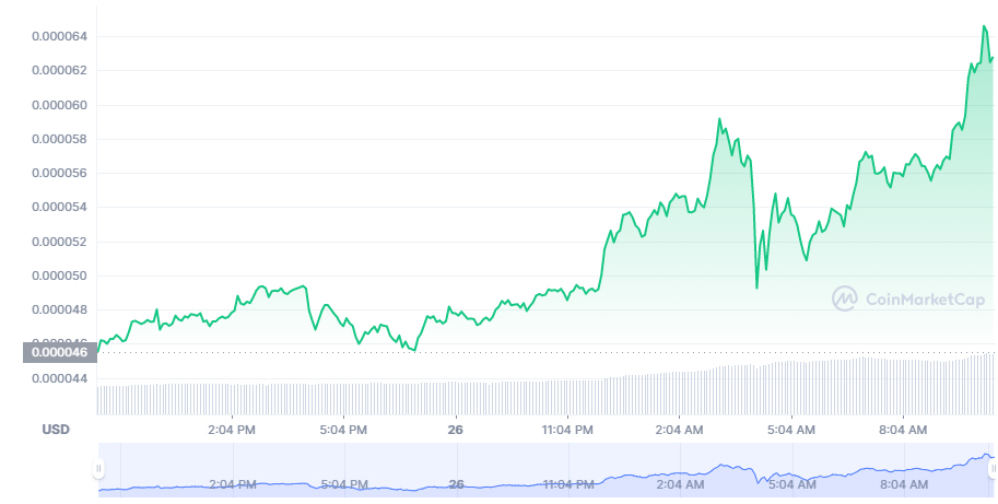 Precio de Shiba Inu sube un 112% en 7 días como consecuencia del apoyo masivo que recibe la solicitud de ser incluida en Robinhood. Fuente: Coinmarketcap.com