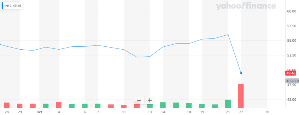 Con un fuerte desplome, las acciones de Intel afrontaron las decepciones de los inversores, durante la jornada del viernes. Fuente: Yahoo Finance.