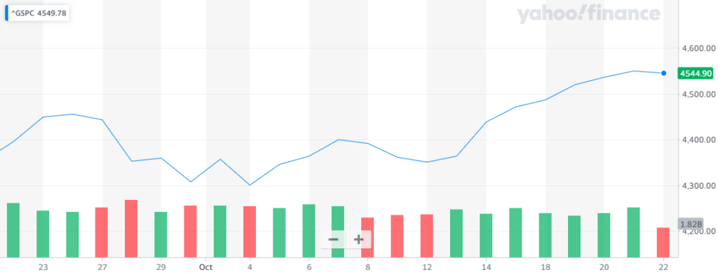 El índice S&P 500 mostró un rendimiento alcista constante, con el cual, Wall Street consiguió mantener un trayecto en verde para el cierre semanal. Fuente: Yahoo Finance.