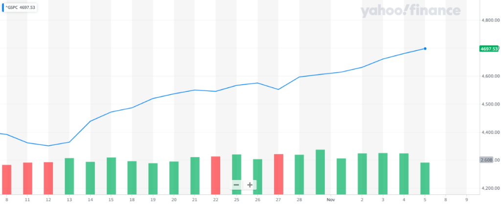 Ante los últimos datos favorables publicados, el índice S&P 500 presentó un rendimiento con el que Wall Street continuó en el alza. Fuente: Yahoo Finance.