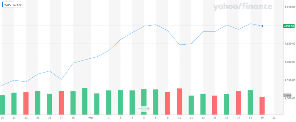 En la gráfica, el índice S&P 500 mostró un rendimiento que apenas consiguió alzarse sobre la semana anterior, considerando la incertidumbre del mercado. Fuente: Yahoo Finance.