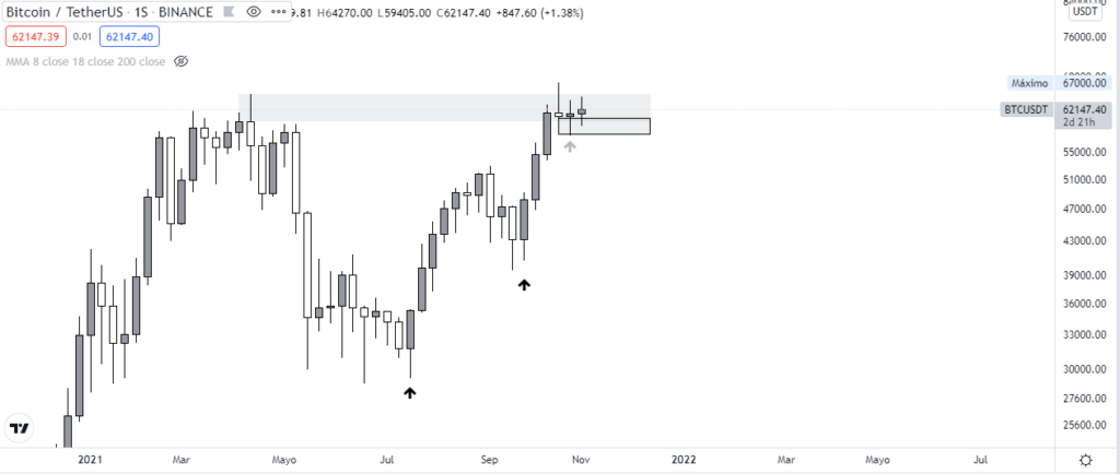 Análisis técnico del gráfico semanal del precio del Bitcoin. Fuente: TradingView.