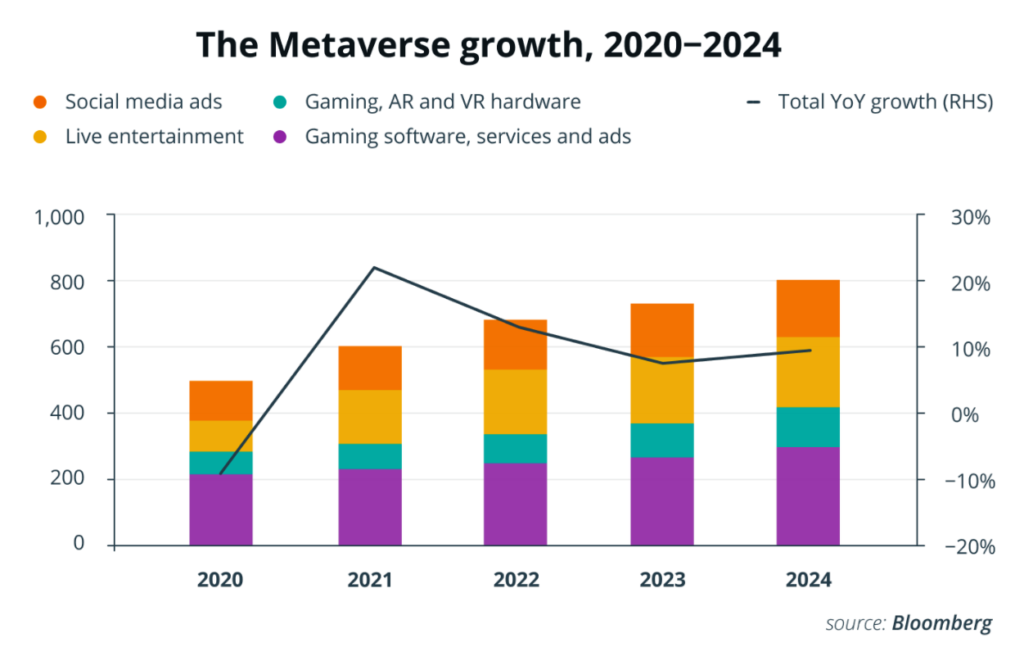 Estadisticas del crecimiento a futuro del metaverso. Fuente: Bloomberg