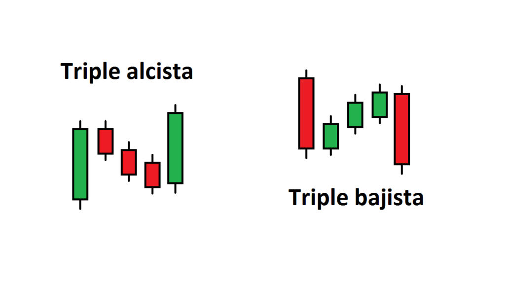 La triple formación alcista y bajista consolida la permanencia de sus respectivos escenarios al romper con los intentos de reversión.