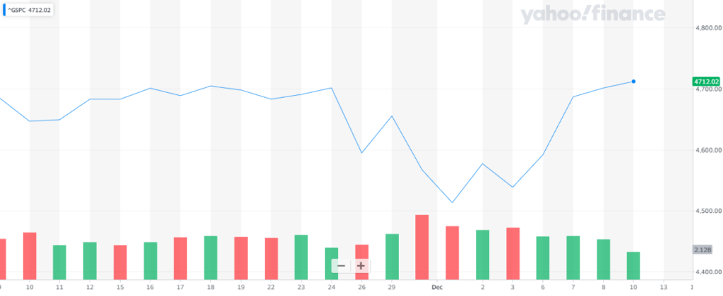 Gráfica del índice S&P 500 que denóta el impulso acelerado con el que Wall Street logró conservar el alza, asimilando los recientes datos de inflación. Fuente: Yahoo Finance.