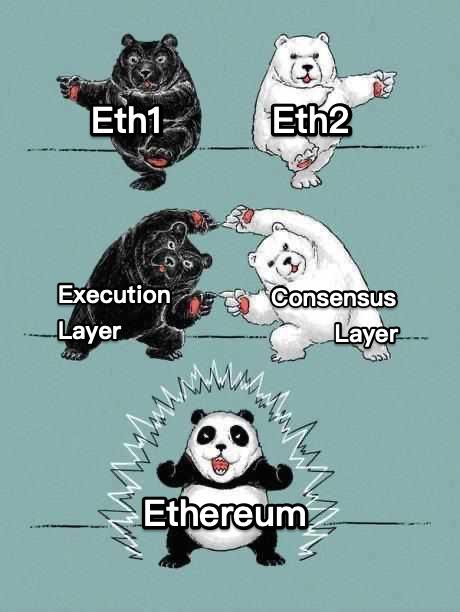 Representación gráfica de que la Execution Layer se une con la Consensus Layer conformando a Ethereum. Fuente: Fundación Ethereum.