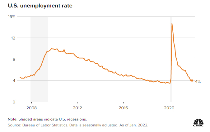 A la par de la crecida de las nóminas en enero, la tasa de desempleo en Estados Unidos se ubicó en 4%. Fuente: CNBC