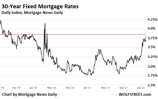 Una semana bastó para que las tasas de préstamos hipotecarios a 30 años subieran de 3.69% hasta 3.92%. Fuente: Bestinau