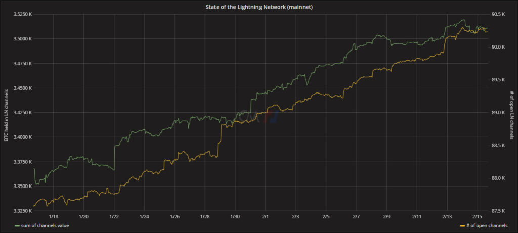 Crecimiento de Lightning Netwok se mantiene firme. Fuente: txstats