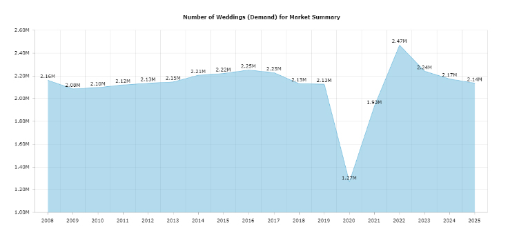 En la actualidad, la cantidad de bodas es las más altas desde 1984, lo que es una prueba de que el matrimonio por dinero está enormemente extendido. Fuente: Wedding Report