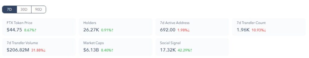 Datos de volumen social de FTX Token suben más de un 40% en los últimos 7 días
