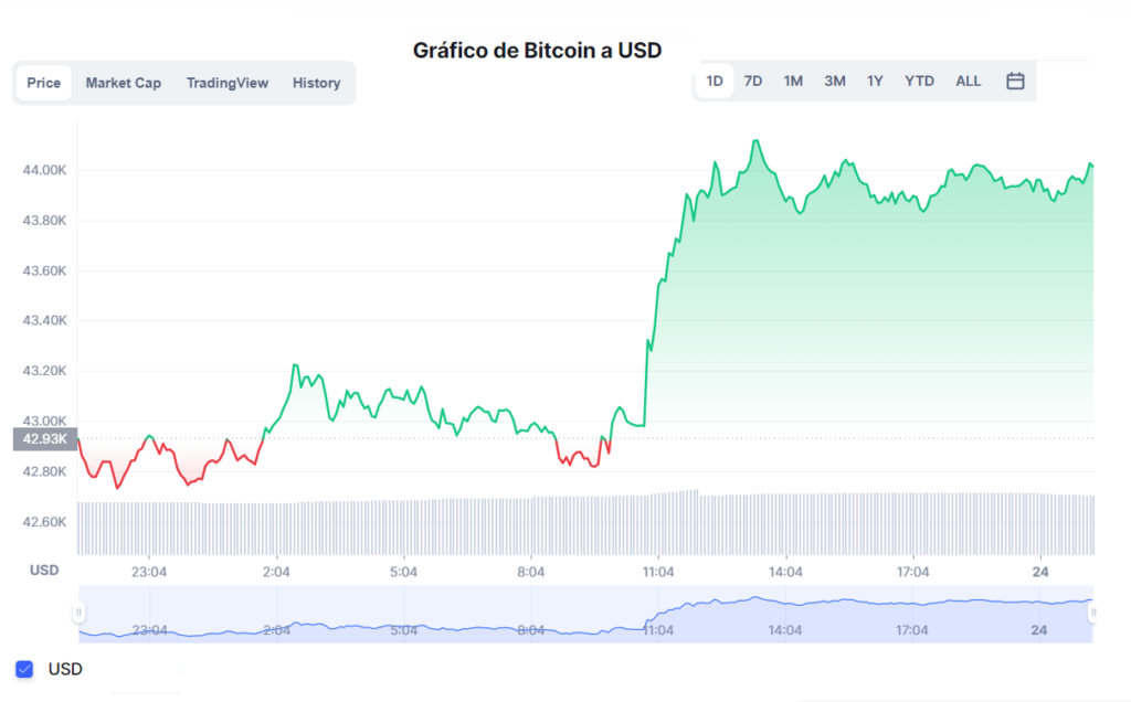 Actualmente, el precio del Bitcoin se ubica en $44.145,63 dólares. Fuente: CoinMarketCap