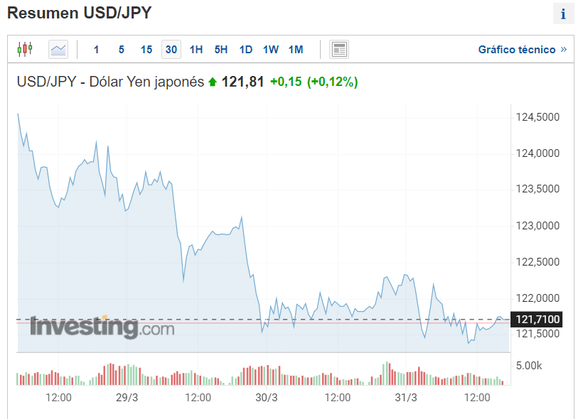 Al momento de redactar esta publicación, el yen japonés se ubica en 121,79 yenes por dólar. Fuente: Finance Yahoo