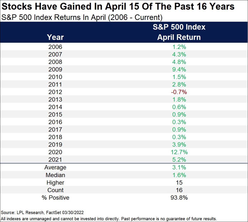 Invertir en acciones del S&P 500 en abril puede ser rentable según gráfico LPL
