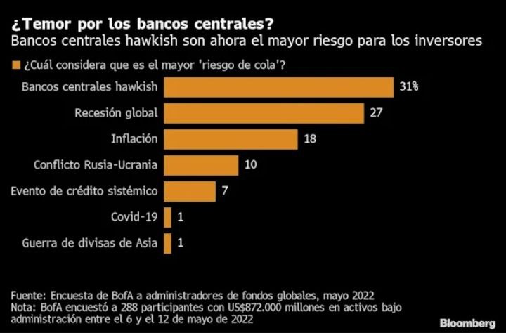 ¿Temor por los bancos centrales? Fuente: Bloomberg