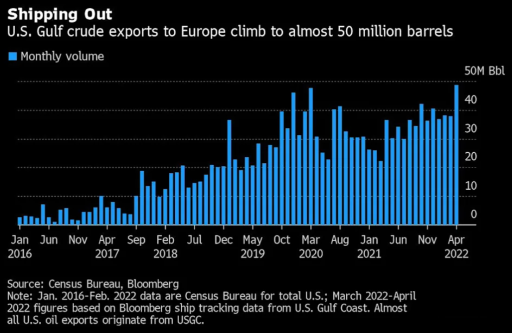 Envíos mensuales de petróleo estadounidense a Europa. Fuente: Bloomberg