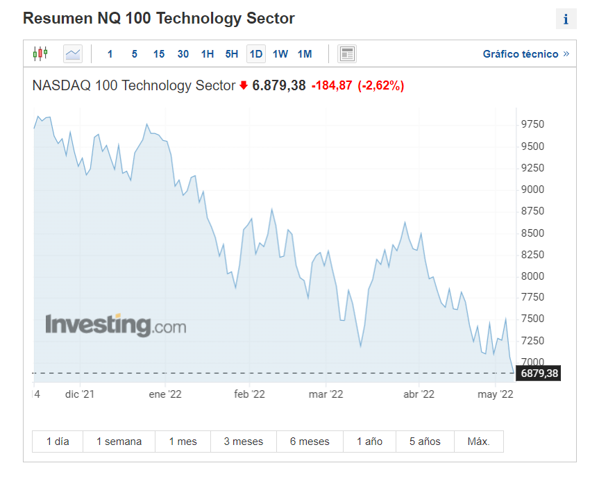 El índice NASDAQ-100 Technology Sector Index (NDXT) centrado en acciones tecnológicas, ha bajado un 28,1% en lo que va de 2022. Fuente: Investing