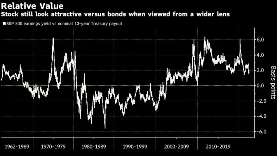 Modelo Fed, relación que existe entre el rendimiento nominal del Tesoro a 10 años y el rendimiento de las ganancias del índice de acciones S&P 500. Fuente: Bloomberg
