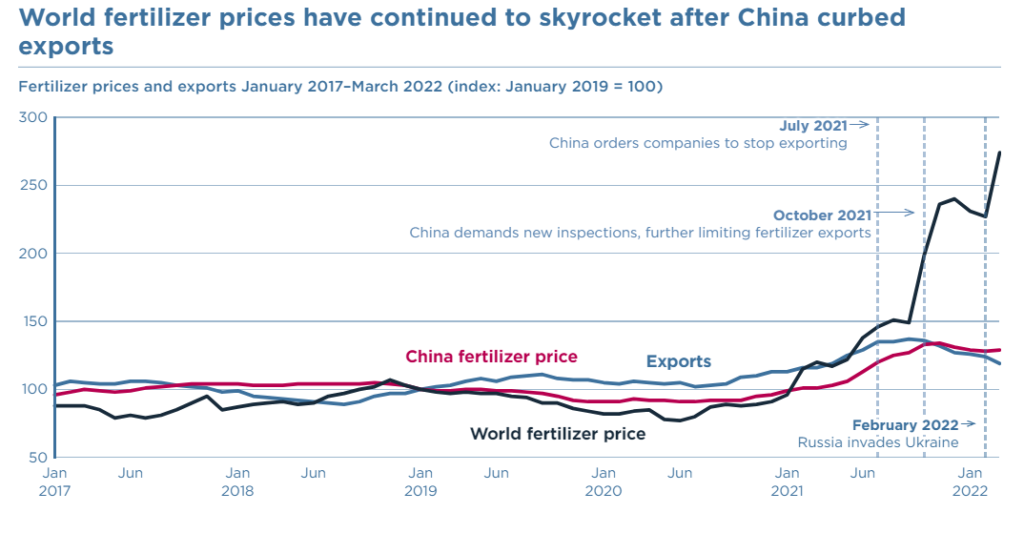 Crecimiento de los precios mundiales de los fertilizantes desde que China frenó sus exportaciones. Fuente: PIIE