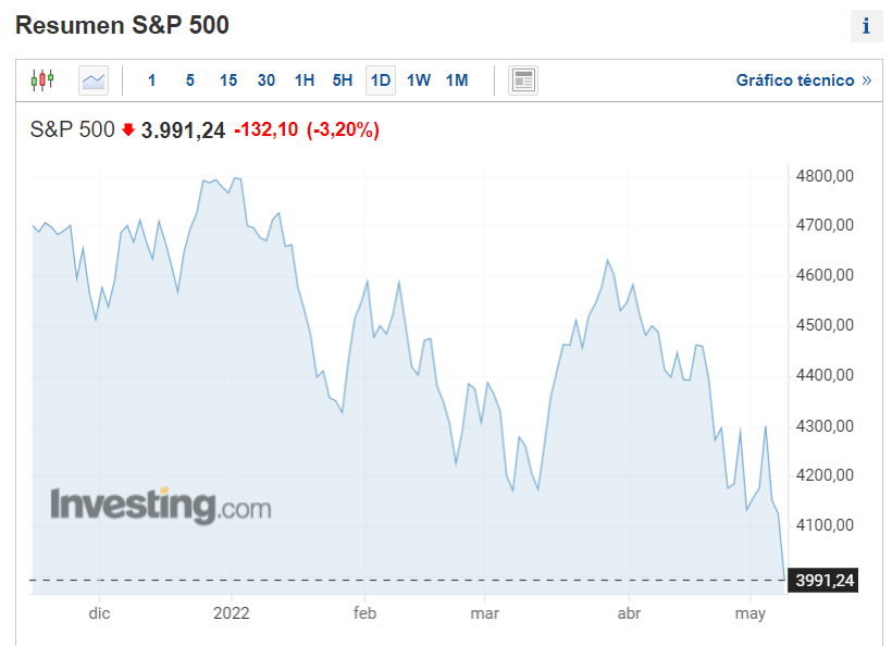 Al momento de redactar este artículo, el índice de acciones S&P 500 (SPX) se ubica en 3.991,24 puntos. Fuente: Investing