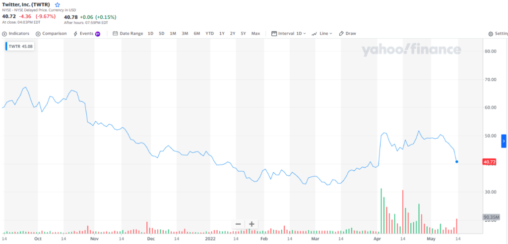 Las bajas de las tecnologías en Wall Street se complementaron con el reciente desplome de las acciones de Twitter (TWTR), cuyo precio bajó hasta cercarse a los $40 el viernes. Fuente: Yahoo Finance.