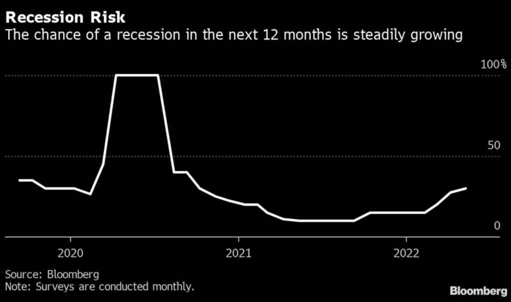Las probabilidades de una recesión en los Estados Unidos dentro de los próximos 12 meses. Fuente: Bloomberg