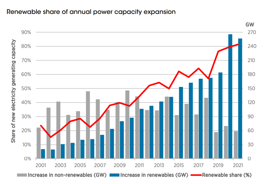 Crecimiento de las energías renovables frente a la capacidad eléctrica anual. Fuente: IRENA