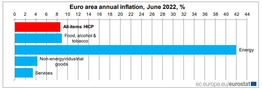 Inflación interanual de la zona euro en junio del 2022. Fuente: Eurostat