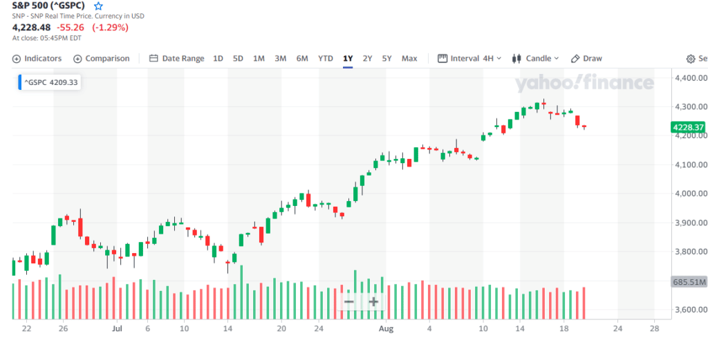 El índice S&P 500 mostró el movimiento con el que Wall Street rompió hacia la baja esta semana, reuniendo la incertidumbre del mercado. Fuente: Yahoo Finance.