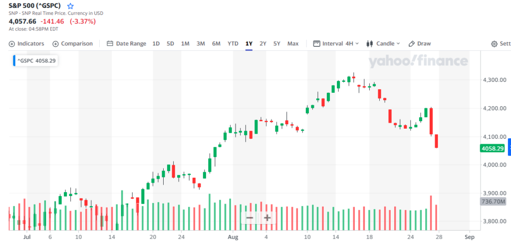 El índice S&P 500 tuvo el peor rendimiento semanal en varios meses. Wall Street quedó bajista, mientras que las ganancias de varias semanas se veían opacadas por la tendencia no tan calmada de la Reserva Federal. Fuente: Yahoo Finance.