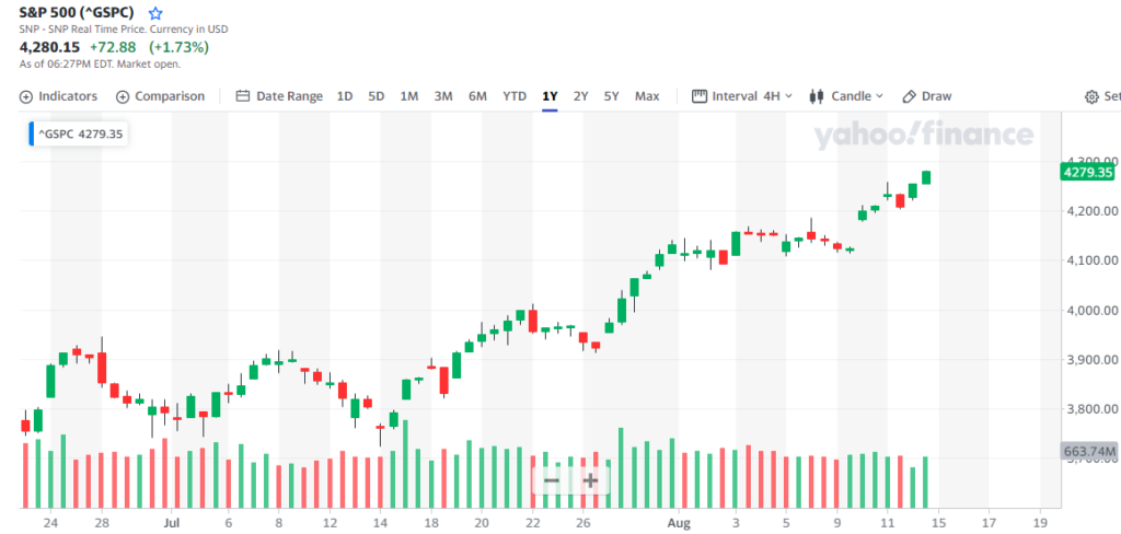 Wall Street obtuvo ganancias que quedaron «impresas» en la fluctuación positiva del S&P 500, en la jornada de agosto. Fuente: Yahoo Finance.