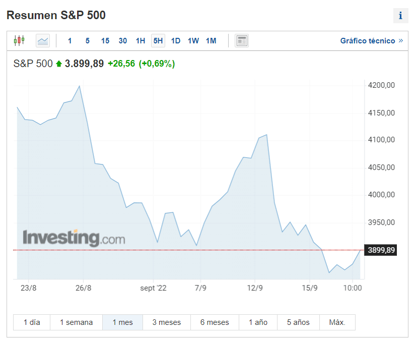 Al momento de redactar este post, el índice S&P 500 se ubica en 3.853,41 puntos. Fuente: Investing