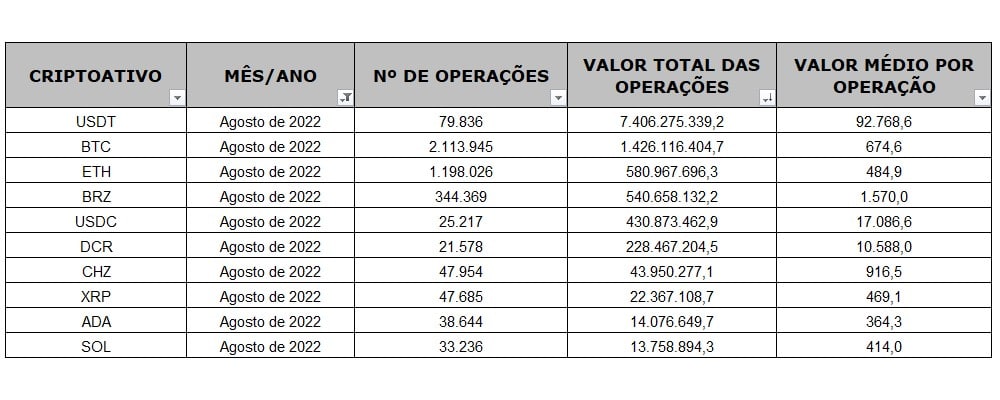 Criptomonedas con mayor valor total de operaciones declaradas por brasileños. Fuente: Autoridad Tributaria de Brasil