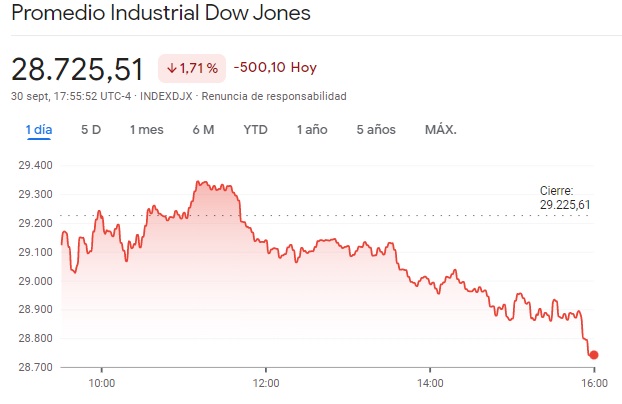 El Dow Jones cerró a la baja el viernes perdiendo 500 puntos