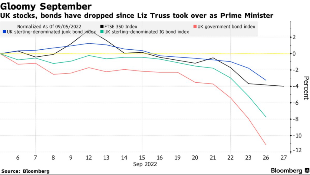 Caída de las acciones del Reino Unido desde que Liz Truss tomó el cargo de Primera Ministra del país. Fuente: Bloomberg
