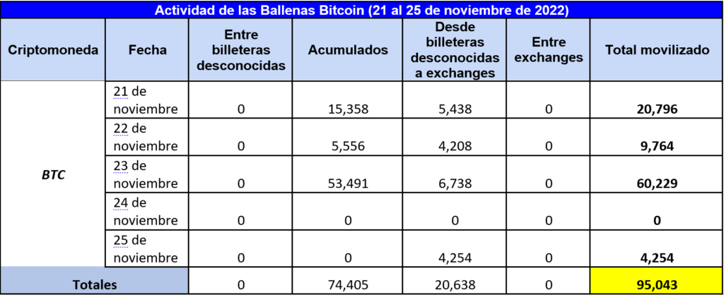 Cuadro resumen de la actividad de las ballenas Bitcoin (BTC), que según nuestro reporte, están en un proceso de acumulación. Fuente: Whale Alert.