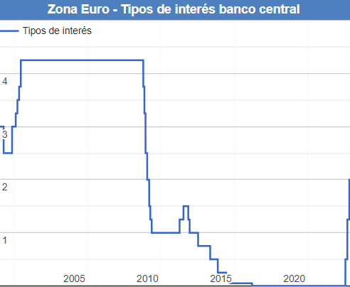 Actualmente, la tasas de interés de BCE se ubica en 2%, con un último aumento de 75 puntos básicos en las últimas 2 sesiones. Fuente: Datos Macro