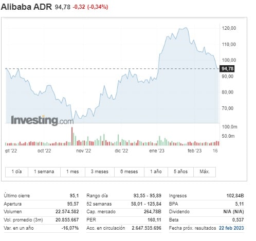 Gráfico de la acción Alibaba