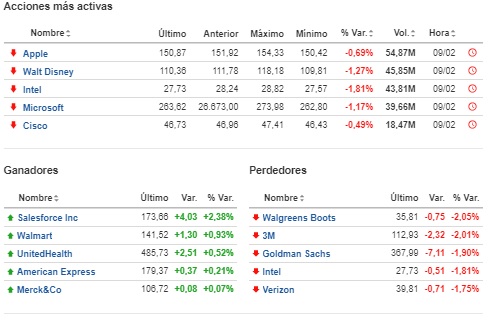 Movimiento del día de algunas de las empresas que componen el índice Dow Jones. 