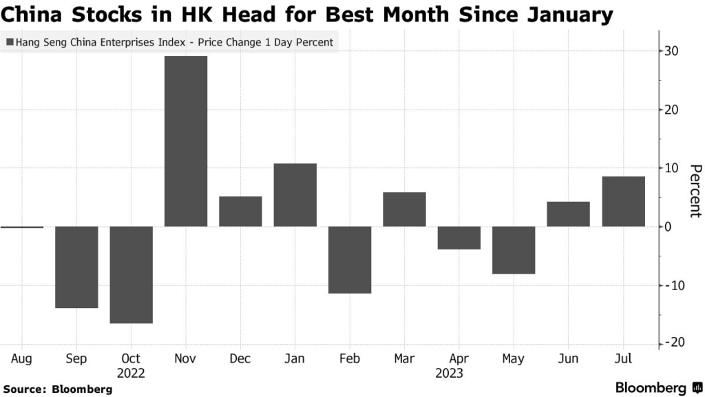 Esta semana, las acciones de China mostraron el mejor desempeño desde enero. 